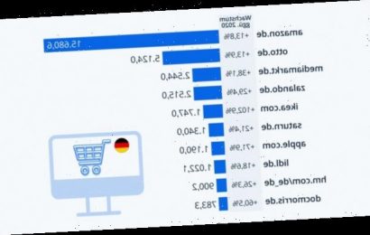 DocMorris unter zehn umsatzstärksten Online-Shops